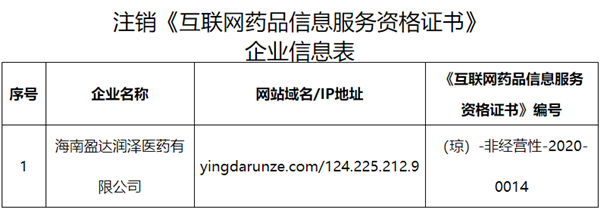 海南省药监局依法注销海南盈达润泽医药《互联网药品信息服务资格证书》